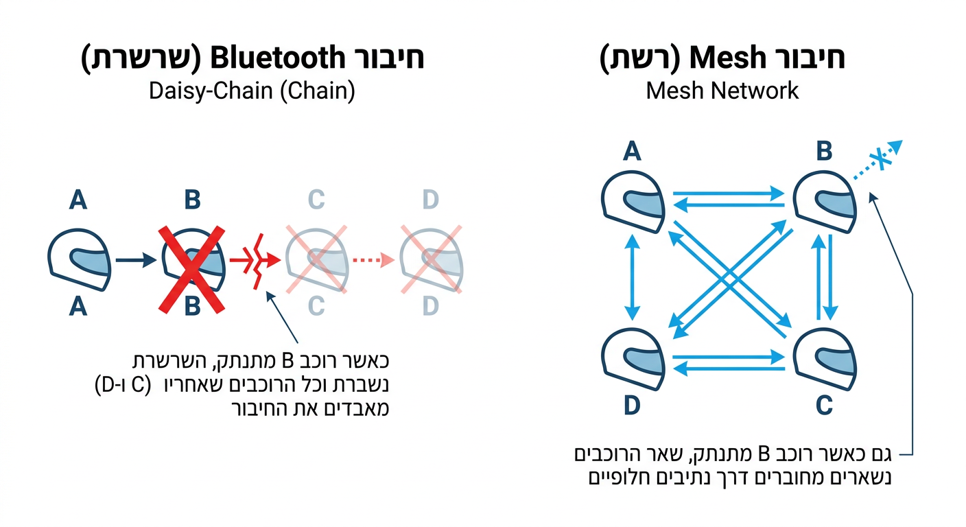דיאגרמה המשווה בין חיבור בלוטות' בצורת שרשרת לחיבור Mesh בצורת רשת בדיבוריות לקסדה