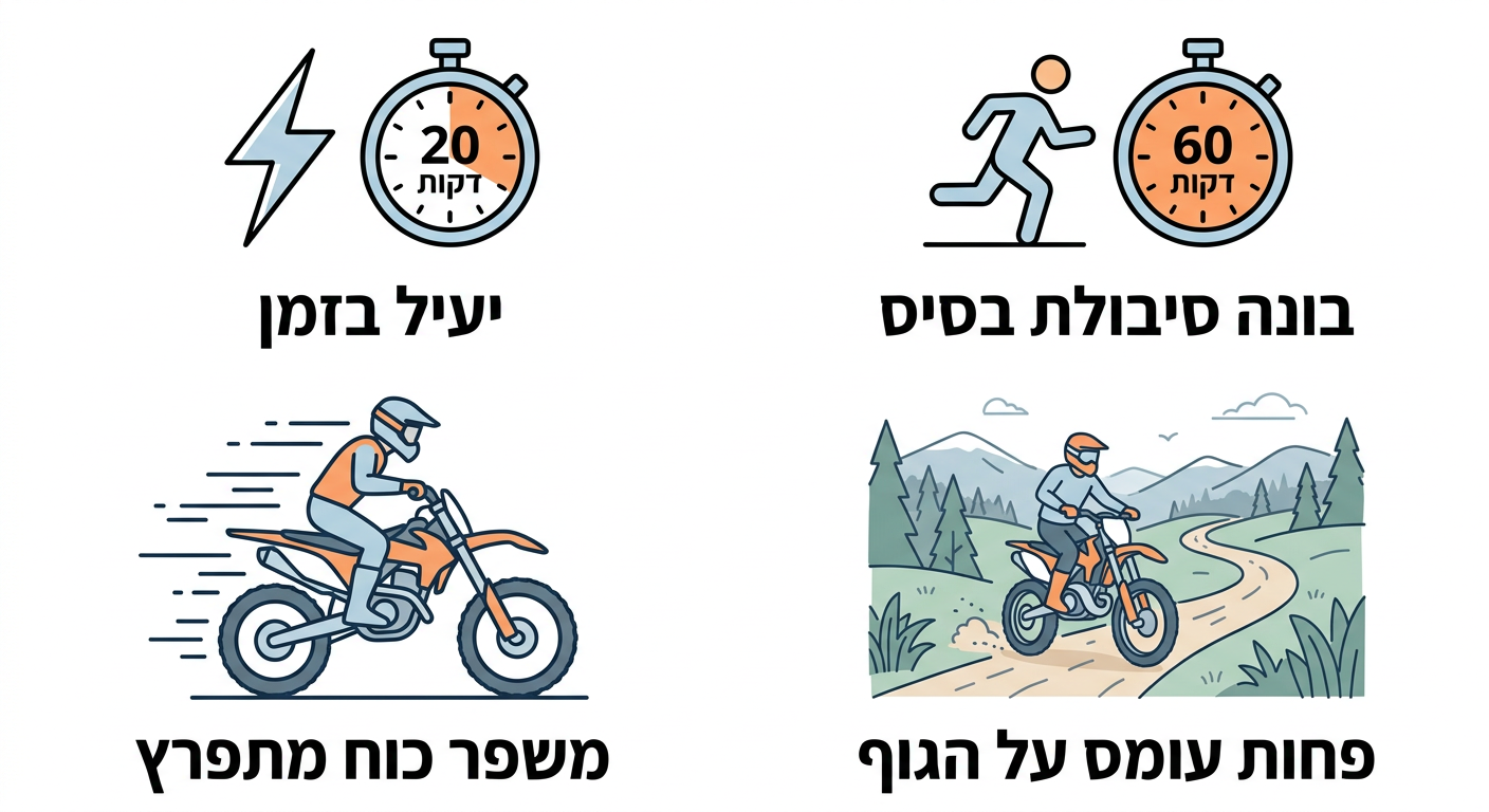 אינפוגרפיקה המשווה בין אימון הפוגות (HIIT) לאימון אירובי מתון (LISS) עבור רוכבי אנדורו