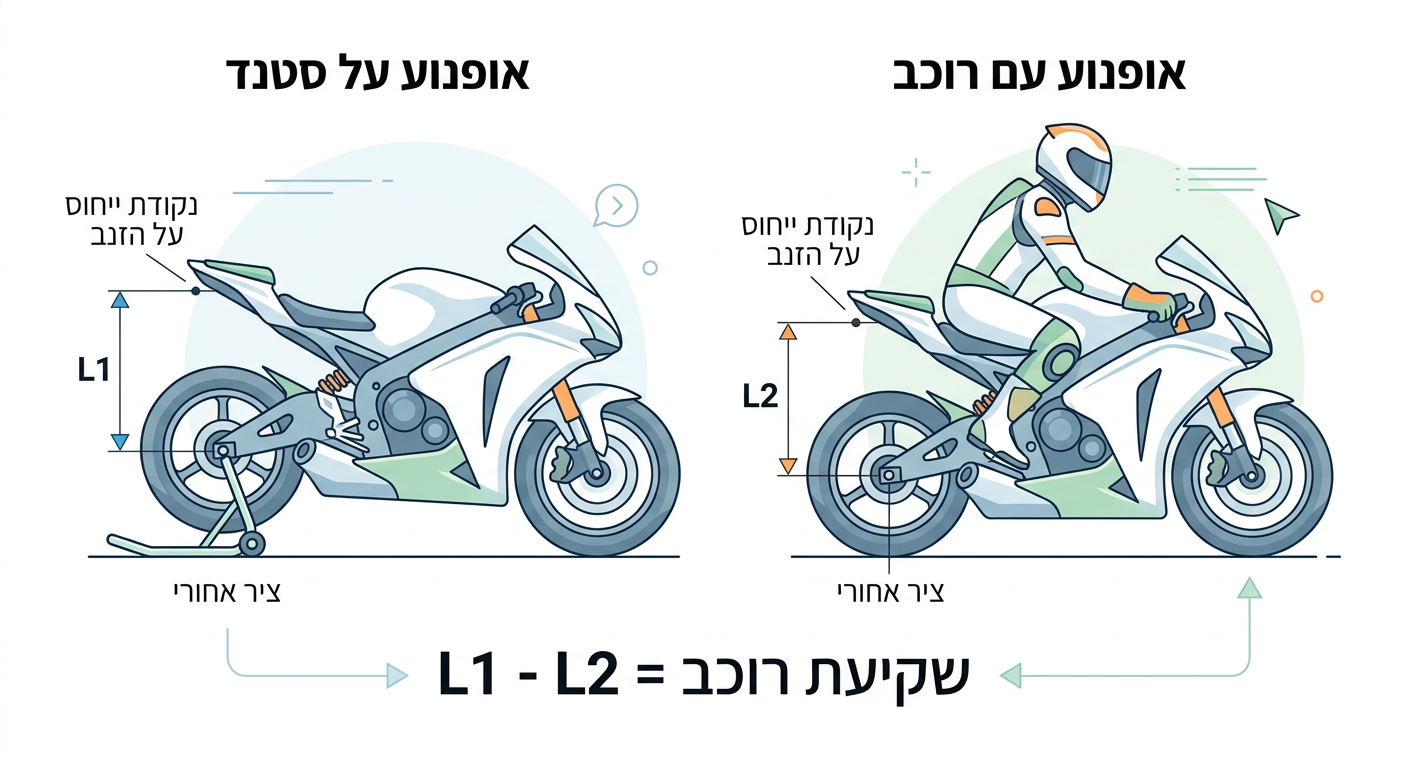 דיאגרמה המדגימה איך למדוד סאג באופנוע: מדידה עם גלגל באוויר (L1) פחות מדידה עם רוכב (L2).