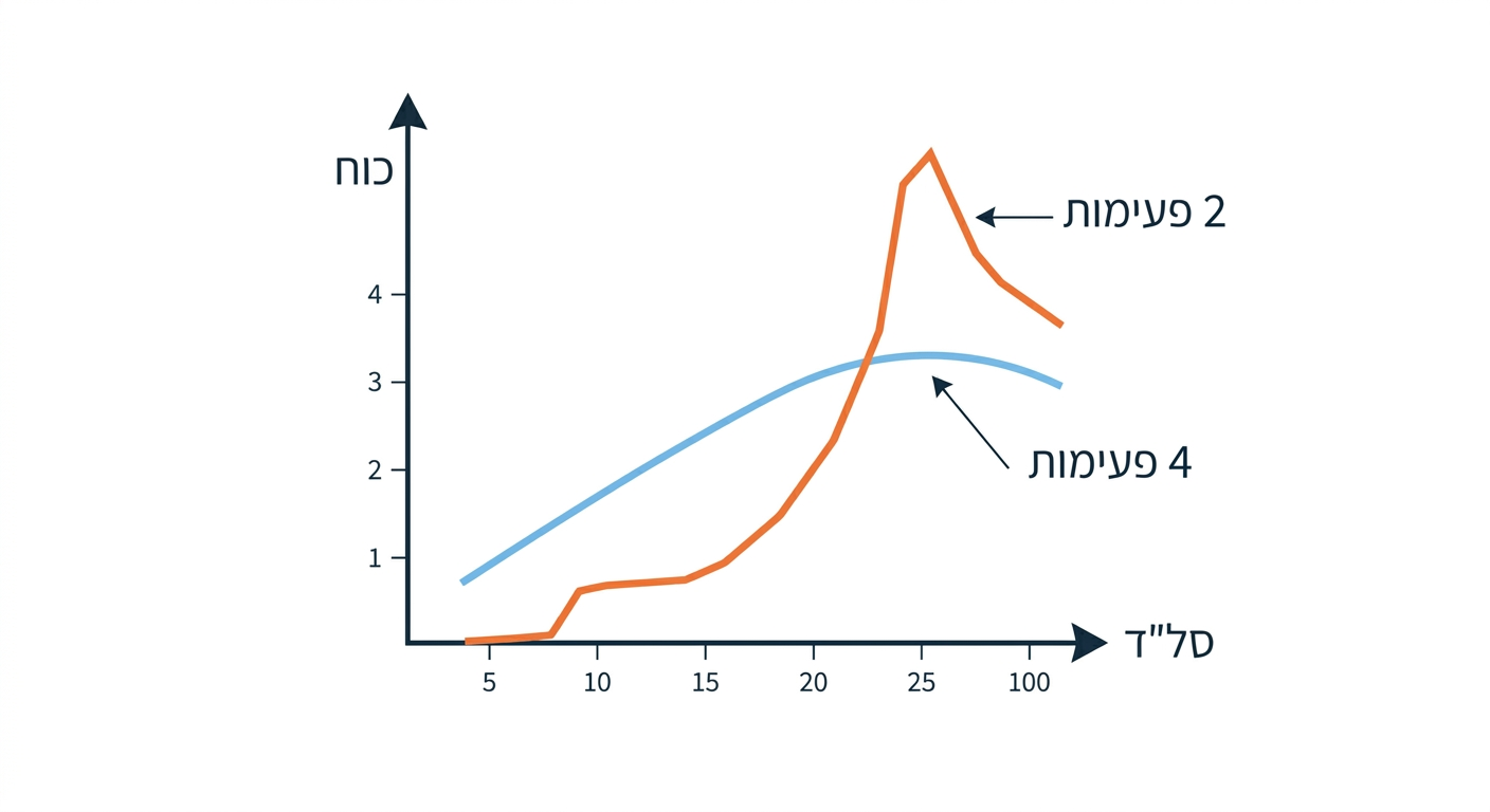 דיאגרמה המשווה עקומת כוח של מנוע 2 פעימות לעומת 4 פעימות