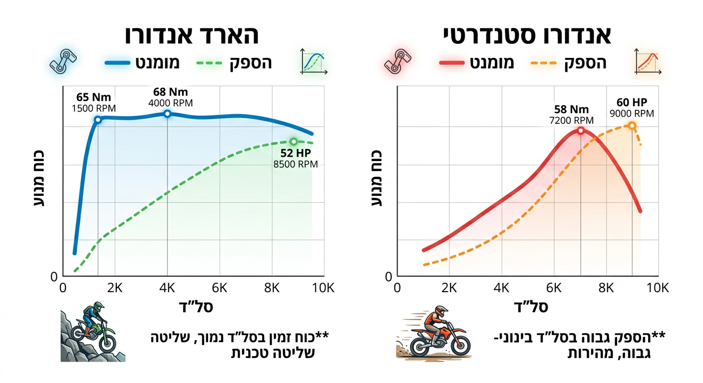 דיאגרמה המשווה עקומת כוח של מנוע הארד אנדורו לעומת אנדורו רגיל
